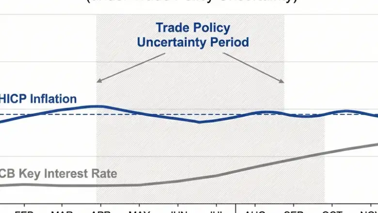 Eurozone inflation 2.6% forecast and ECB interest rates 2026 under trade policy uncertainty
